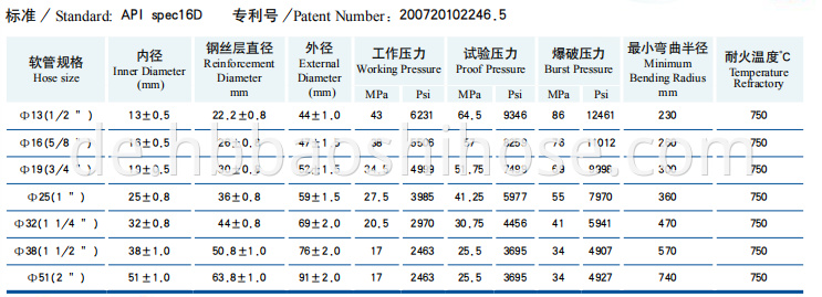 High Pressure Fire-resistance Pipe